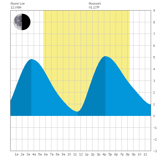 New Millford tide chart for Wednesday, July 20, 2022