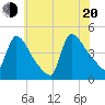 New Millford tide chart for Wednesday, July 20, 2022
