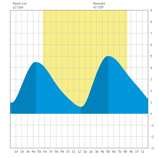 New Millford tide chart for Thursday, July 21, 2022
