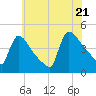 New Millford tide chart for Thursday, July 21, 2022