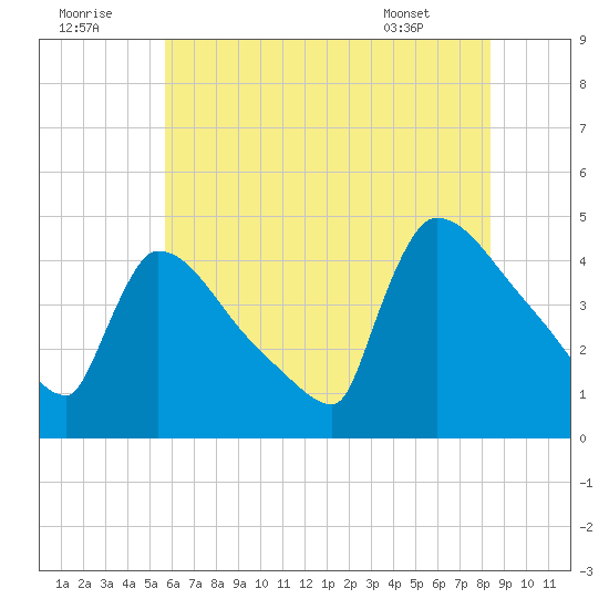 New Millford tide chart for Friday, July 22, 2022