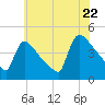 New Millford tide chart for Friday, July 22, 2022