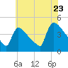 New Millford tide chart for Saturday, July 23, 2022