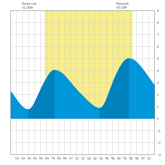 New Millford tide chart for Sunday, July 24, 2022