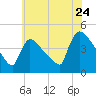 New Millford tide chart for Sunday, July 24, 2022