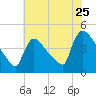 New Millford tide chart for Monday, July 25, 2022