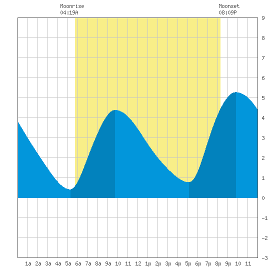 New Millford tide chart for Wednesday, July 27, 2022