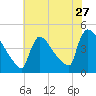 New Millford tide chart for Wednesday, July 27, 2022