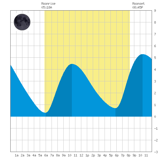 New Millford tide chart for Thursday, July 28, 2022
