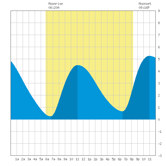 New Millford tide chart for Friday, July 29, 2022