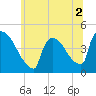 New Millford tide chart for Saturday, July 2, 2022