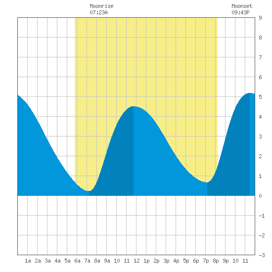 New Millford tide chart for Saturday, July 30, 2022