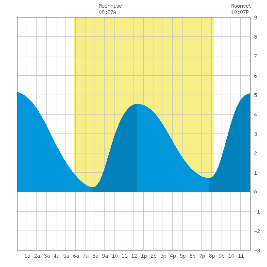 New Millford tide chart for Sunday, July 31, 2022