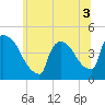 New Millford tide chart for Sunday, July 3, 2022