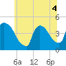 New Millford tide chart for Monday, July 4, 2022