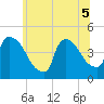 New Millford tide chart for Tuesday, July 5, 2022