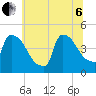 New Millford tide chart for Wednesday, July 6, 2022