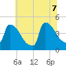 New Millford tide chart for Thursday, July 7, 2022