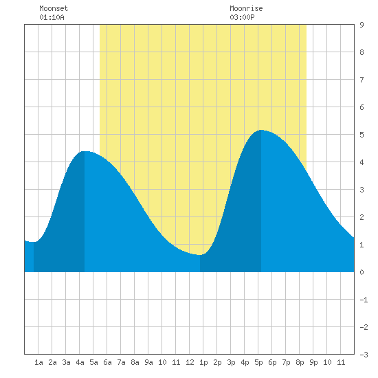 New Millford tide chart for Friday, July 8, 2022