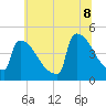 New Millford tide chart for Friday, July 8, 2022