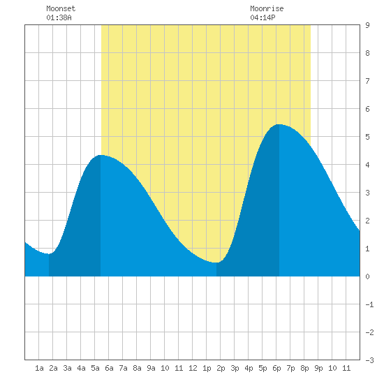 New Millford tide chart for Saturday, July 9, 2022