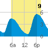 New Millford tide chart for Saturday, July 9, 2022