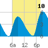 New Millford tide chart for Wednesday, August 10, 2022