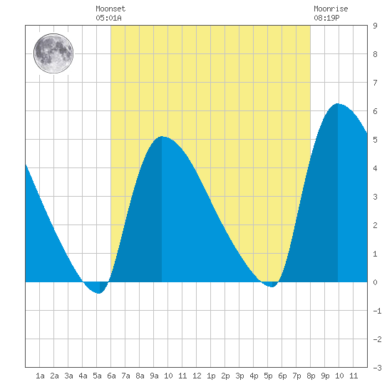 New Millford tide chart for Thursday, August 11, 2022