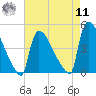 New Millford tide chart for Thursday, August 11, 2022