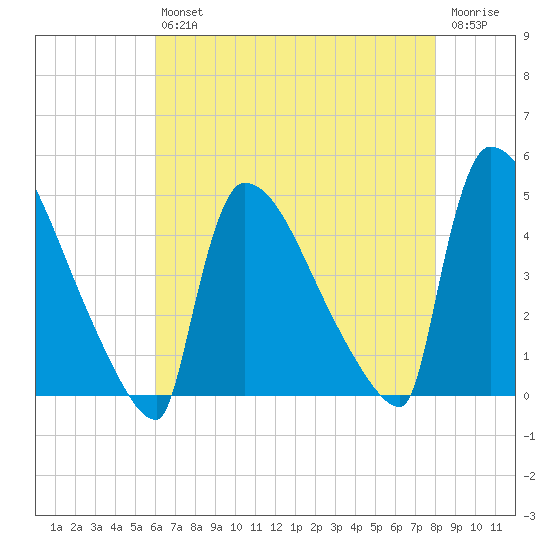 New Millford tide chart for Friday, August 12, 2022