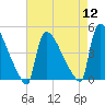 New Millford tide chart for Friday, August 12, 2022