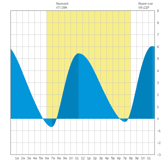 New Millford tide chart for Saturday, August 13, 2022