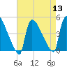 New Millford tide chart for Saturday, August 13, 2022