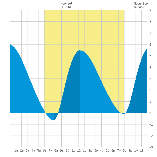 New Millford tide chart for Sunday, August 14, 2022