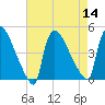 New Millford tide chart for Sunday, August 14, 2022