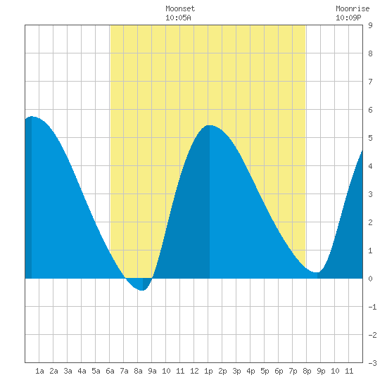 New Millford tide chart for Monday, August 15, 2022