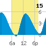 New Millford tide chart for Monday, August 15, 2022