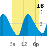 New Millford tide chart for Tuesday, August 16, 2022
