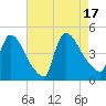 New Millford tide chart for Wednesday, August 17, 2022