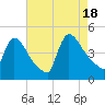 New Millford tide chart for Thursday, August 18, 2022
