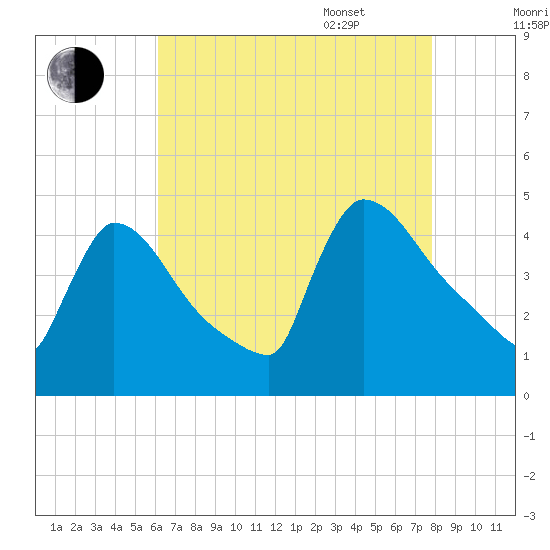 New Millford tide chart for Friday, August 19, 2022