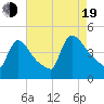 New Millford tide chart for Friday, August 19, 2022