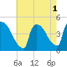 New Millford tide chart for Monday, August 1, 2022