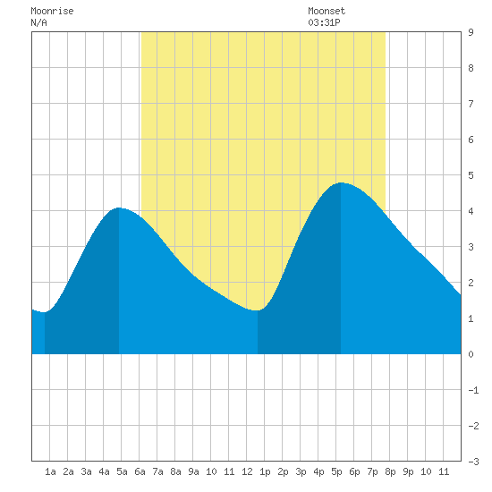 New Millford tide chart for Saturday, August 20, 2022