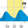 New Millford tide chart for Saturday, August 20, 2022