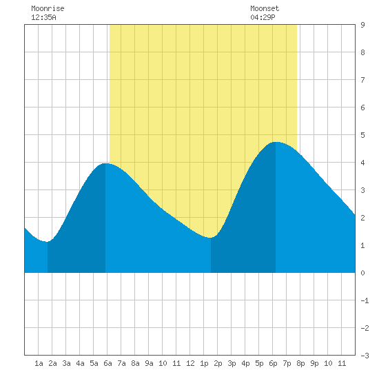 New Millford tide chart for Sunday, August 21, 2022