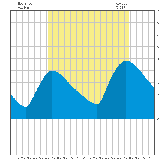 New Millford tide chart for Monday, August 22, 2022