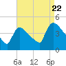 New Millford tide chart for Monday, August 22, 2022