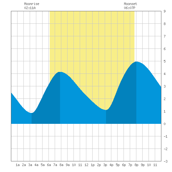 New Millford tide chart for Tuesday, August 23, 2022