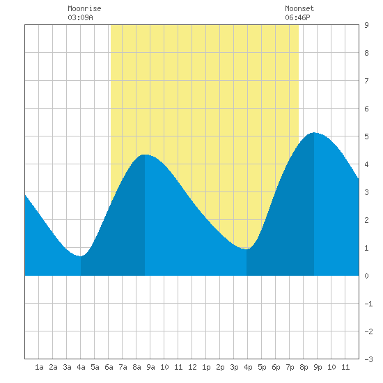 New Millford tide chart for Wednesday, August 24, 2022